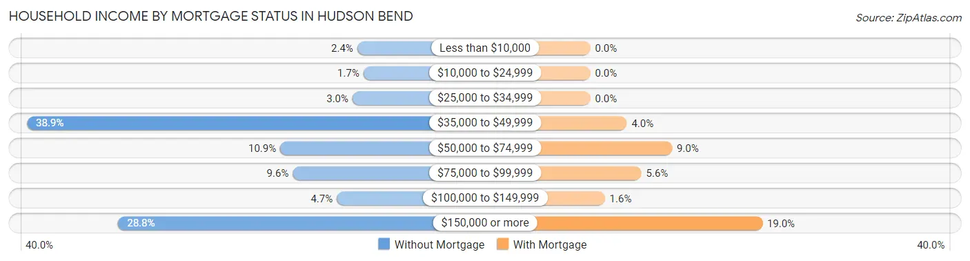Household Income by Mortgage Status in Hudson Bend