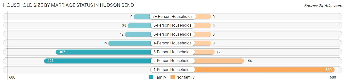 Household Size by Marriage Status in Hudson Bend
