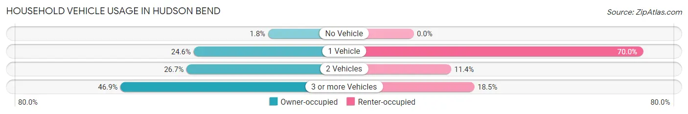 Household Vehicle Usage in Hudson Bend