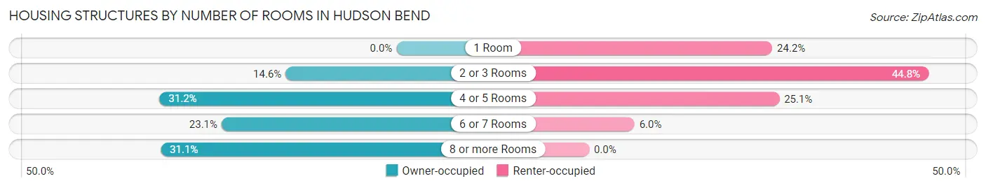 Housing Structures by Number of Rooms in Hudson Bend