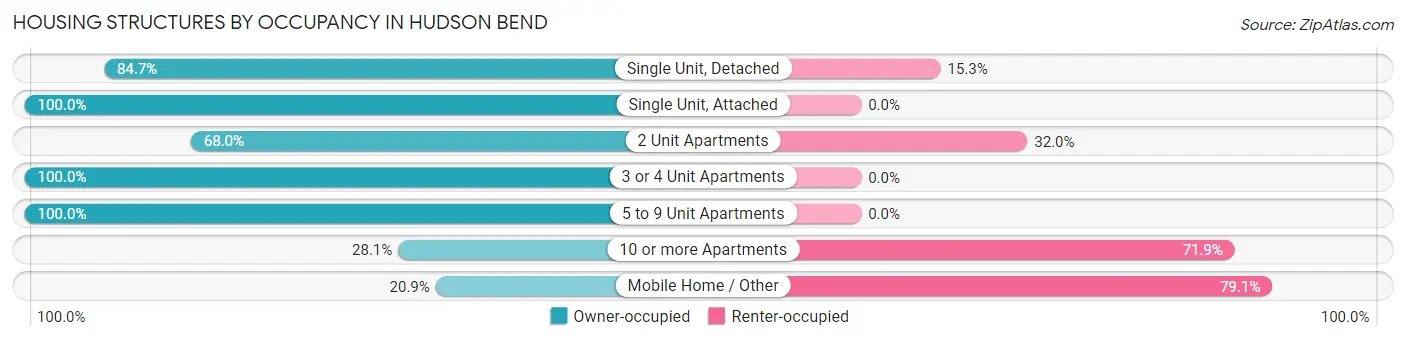 Housing Structures by Occupancy in Hudson Bend