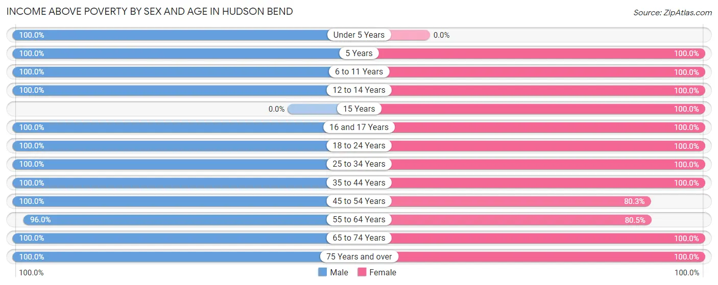 Income Above Poverty by Sex and Age in Hudson Bend