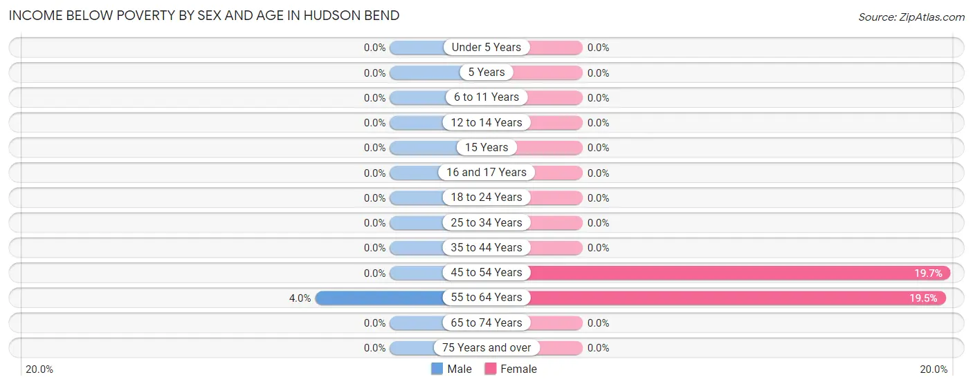 Income Below Poverty by Sex and Age in Hudson Bend