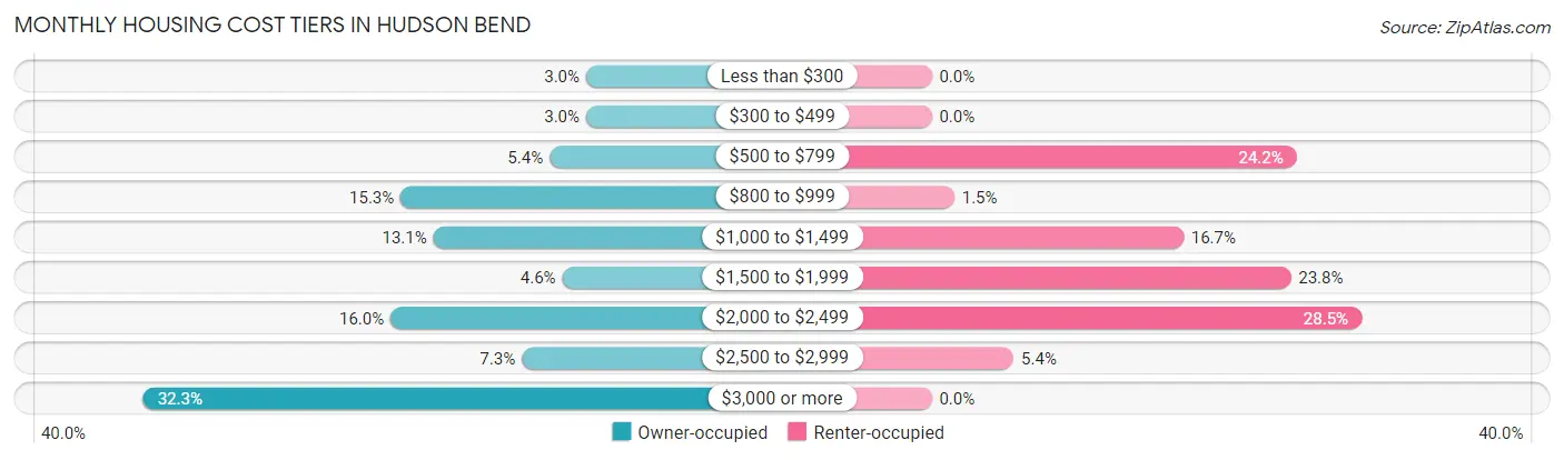 Monthly Housing Cost Tiers in Hudson Bend
