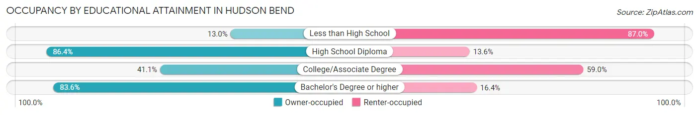 Occupancy by Educational Attainment in Hudson Bend