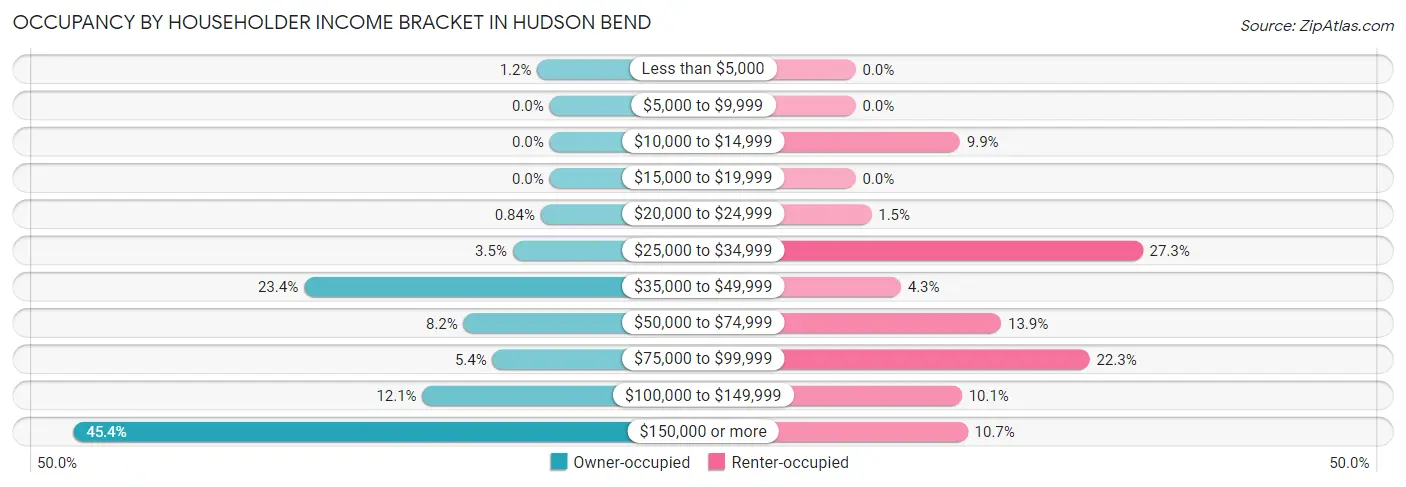 Occupancy by Householder Income Bracket in Hudson Bend