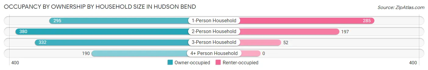 Occupancy by Ownership by Household Size in Hudson Bend