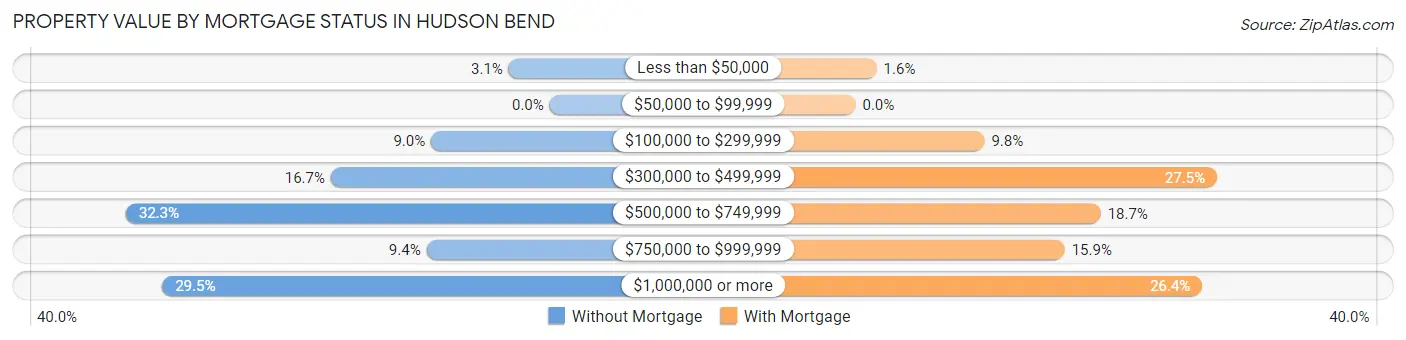Property Value by Mortgage Status in Hudson Bend