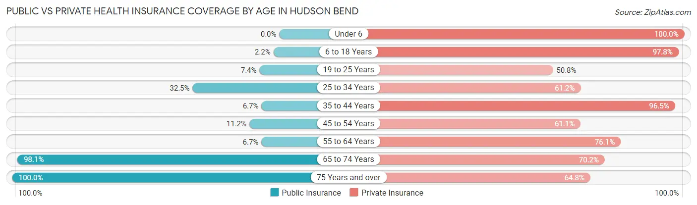 Public vs Private Health Insurance Coverage by Age in Hudson Bend