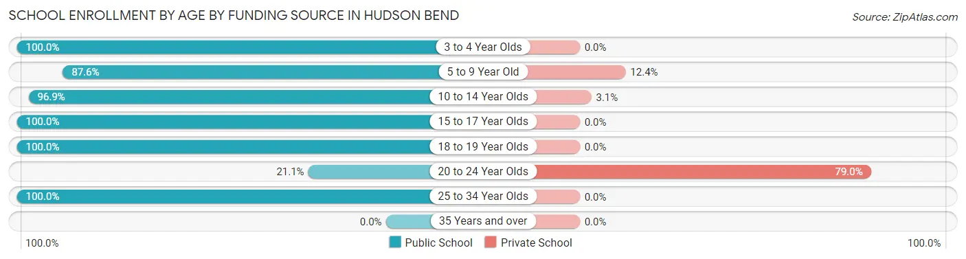 School Enrollment by Age by Funding Source in Hudson Bend