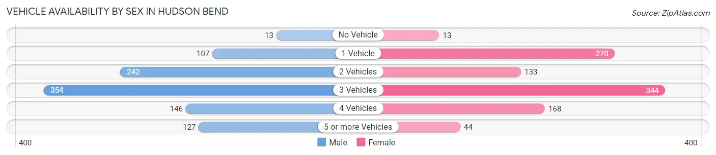 Vehicle Availability by Sex in Hudson Bend