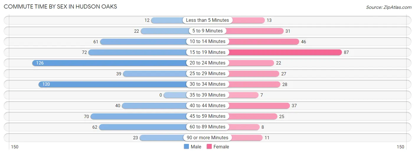 Commute Time by Sex in Hudson Oaks