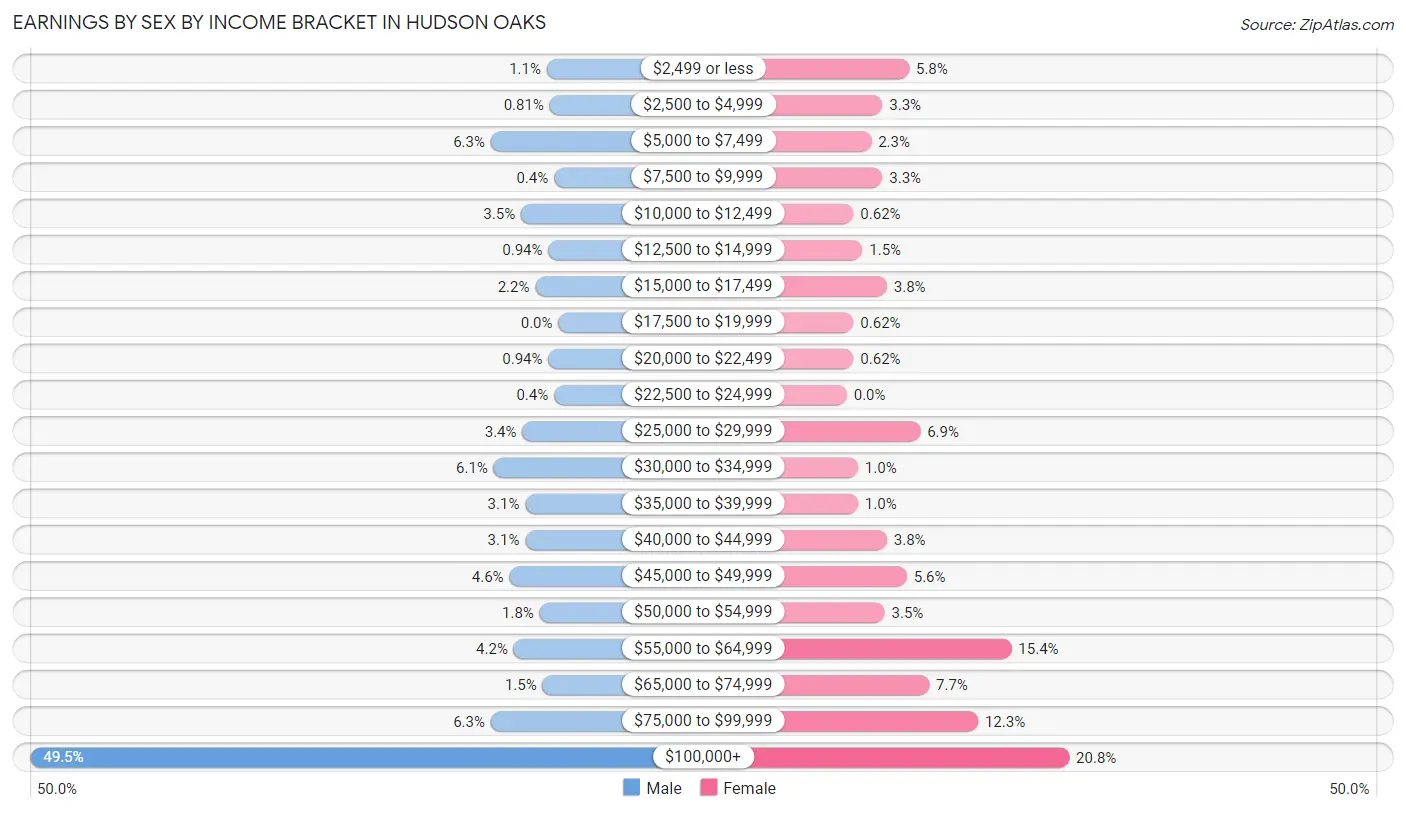 Earnings by Sex by Income Bracket in Hudson Oaks