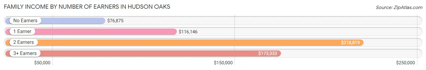 Family Income by Number of Earners in Hudson Oaks