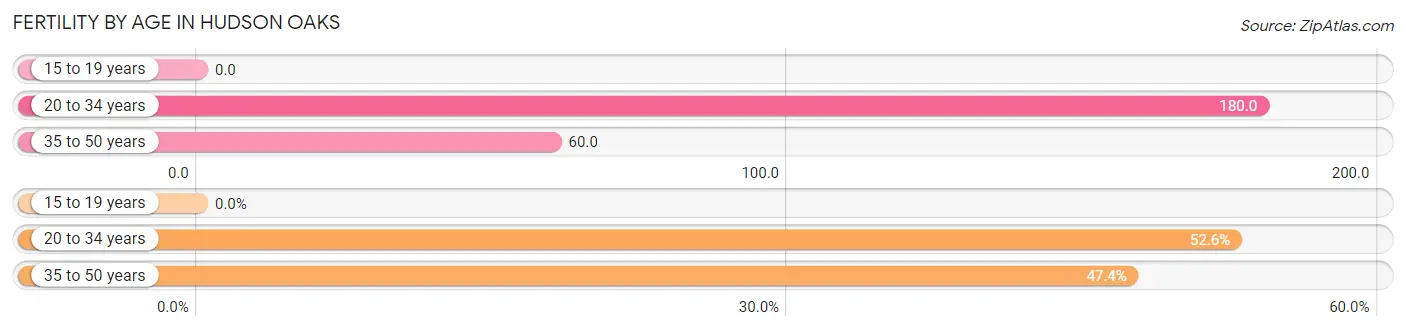 Female Fertility by Age in Hudson Oaks