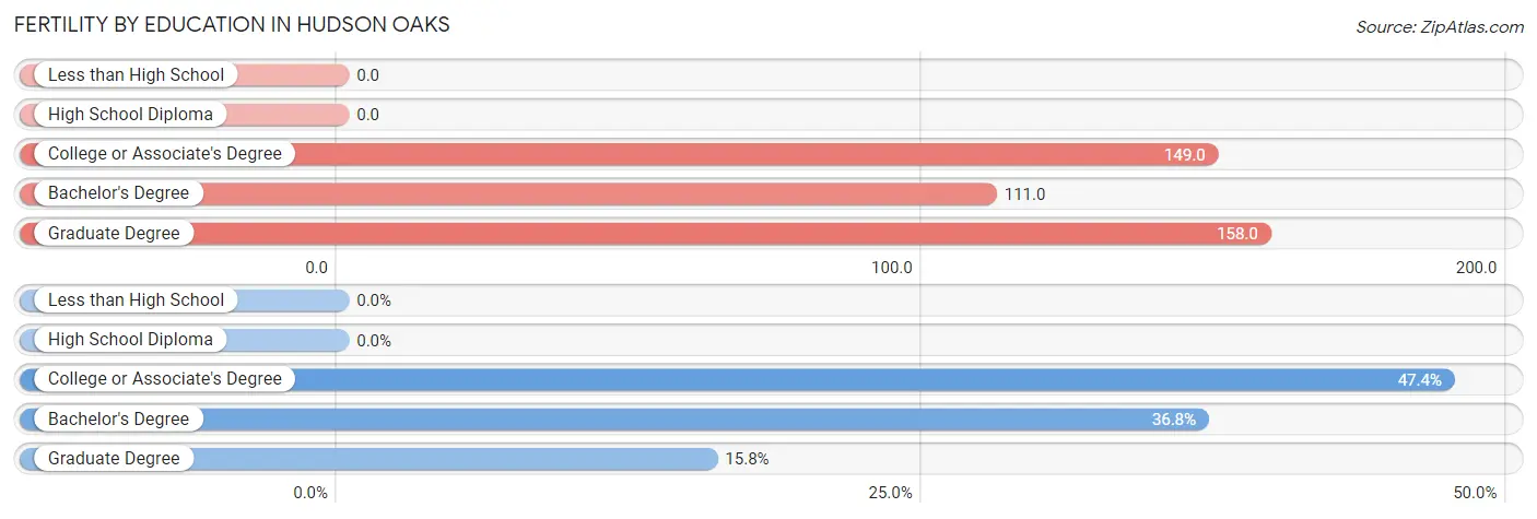 Female Fertility by Education Attainment in Hudson Oaks