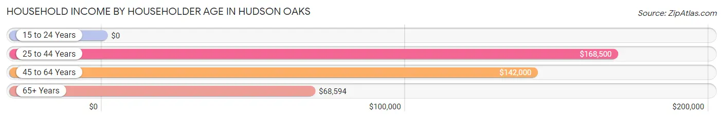 Household Income by Householder Age in Hudson Oaks