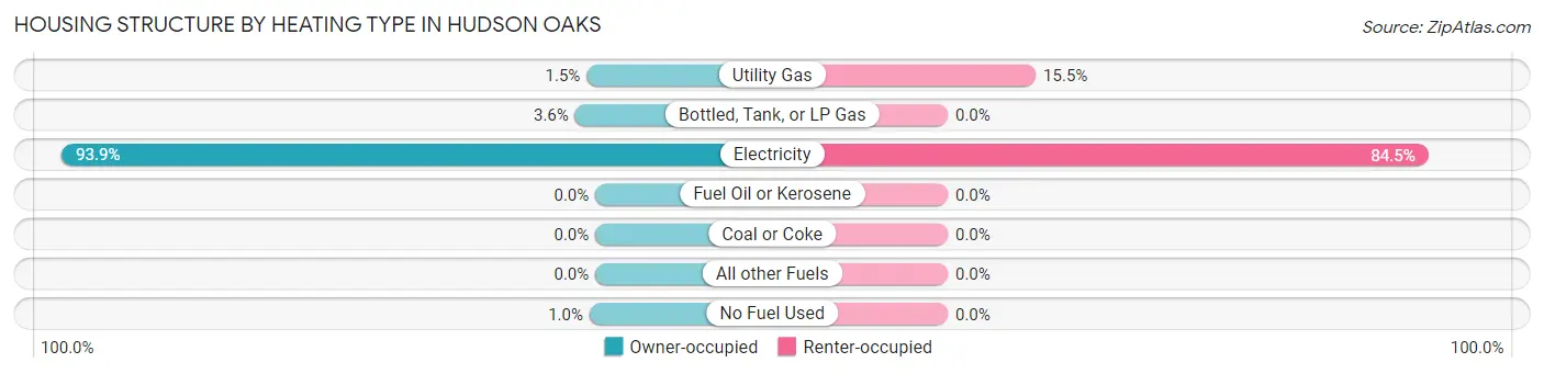 Housing Structure by Heating Type in Hudson Oaks