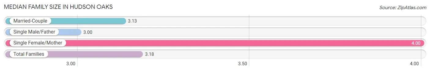 Median Family Size in Hudson Oaks