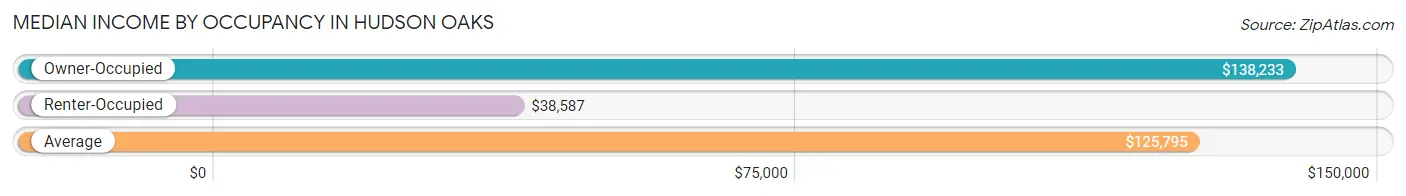 Median Income by Occupancy in Hudson Oaks