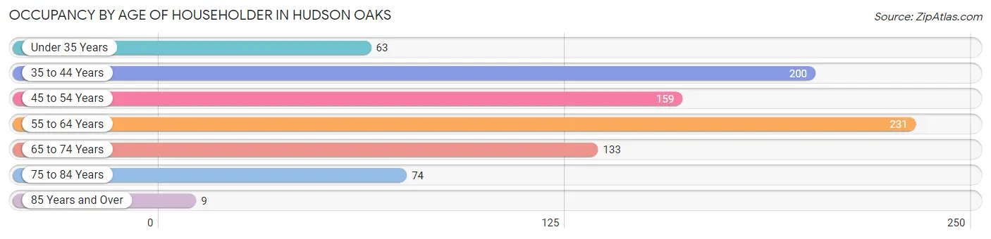 Occupancy by Age of Householder in Hudson Oaks