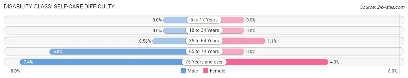 Disability in Hudson Oaks: <span>Self-Care Difficulty</span>