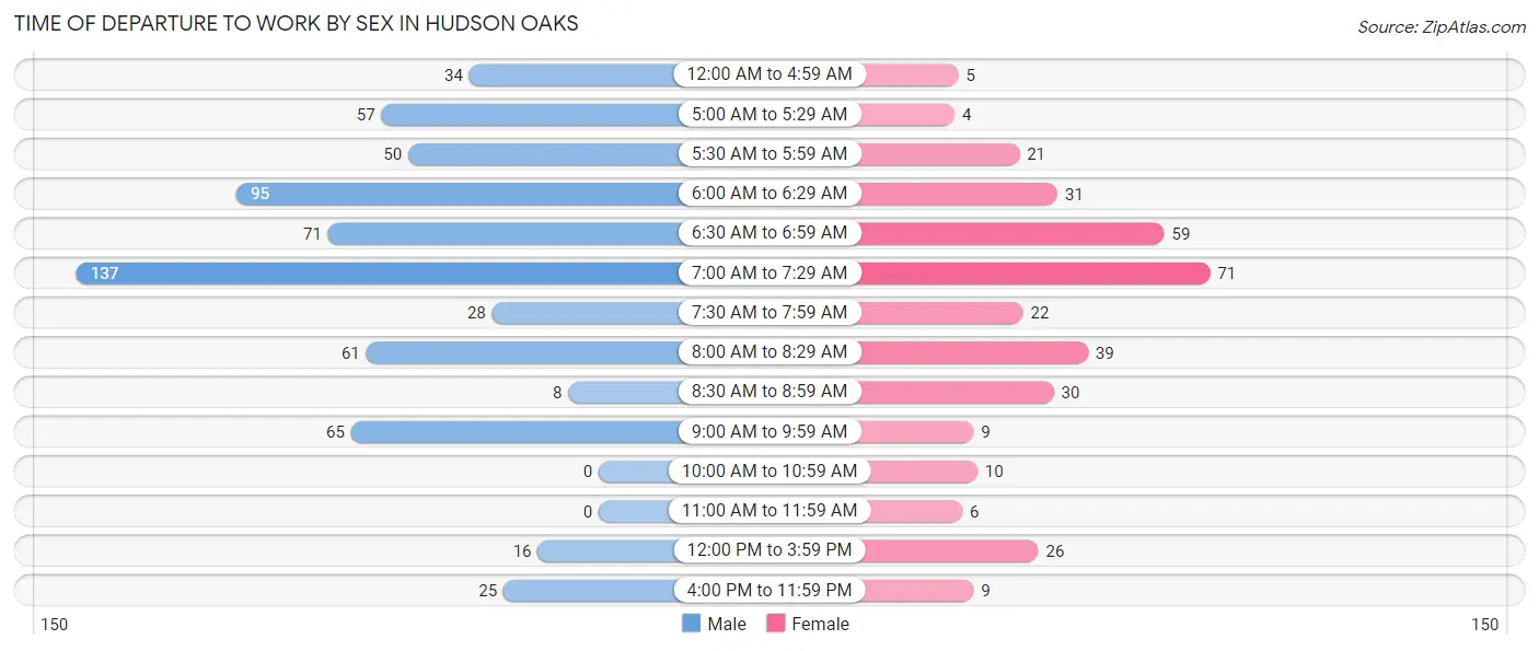 Time of Departure to Work by Sex in Hudson Oaks