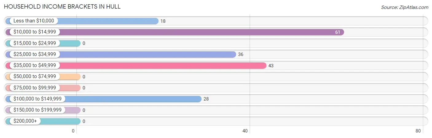 Household Income Brackets in Hull