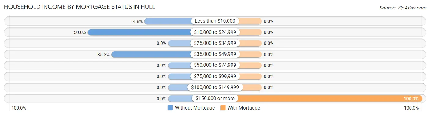 Household Income by Mortgage Status in Hull