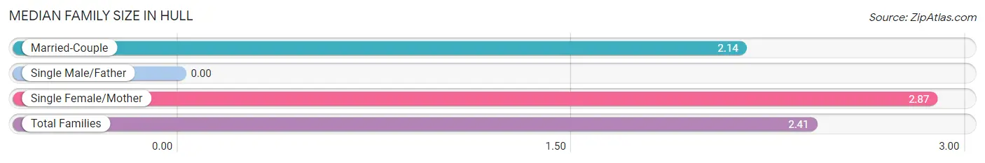 Median Family Size in Hull