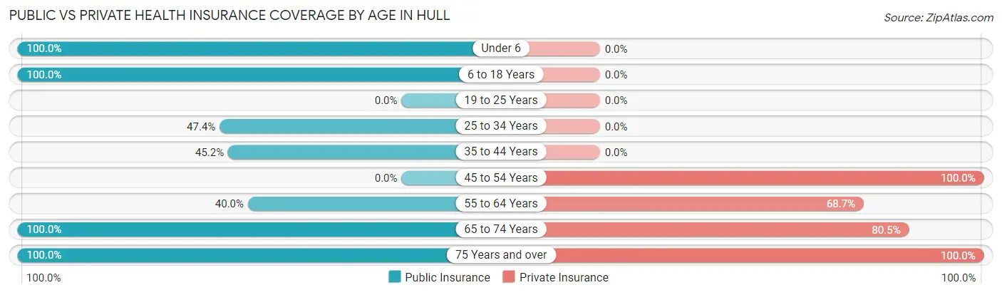 Public vs Private Health Insurance Coverage by Age in Hull