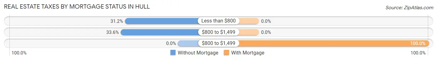 Real Estate Taxes by Mortgage Status in Hull