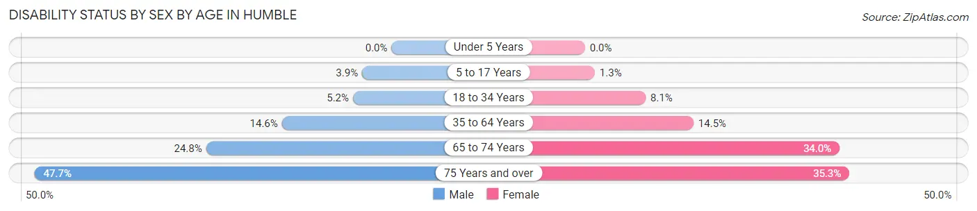 Disability Status by Sex by Age in Humble