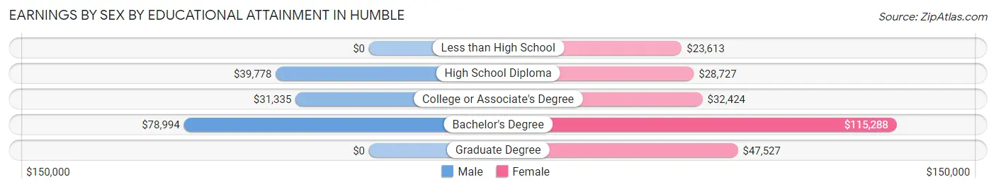 Earnings by Sex by Educational Attainment in Humble