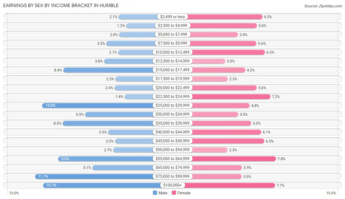 Earnings by Sex by Income Bracket in Humble