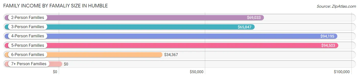 Family Income by Famaliy Size in Humble