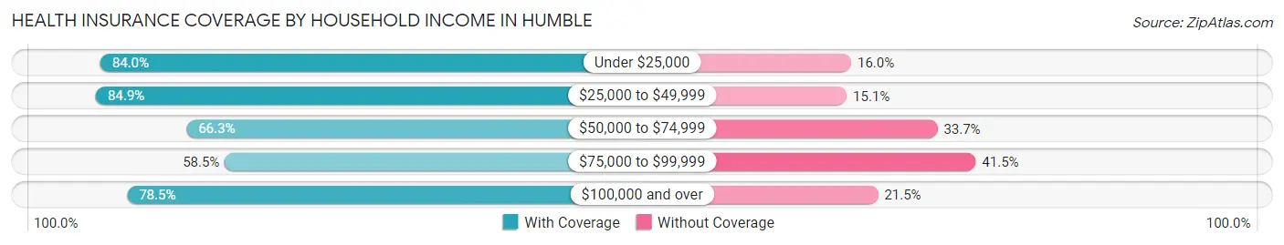 Health Insurance Coverage by Household Income in Humble