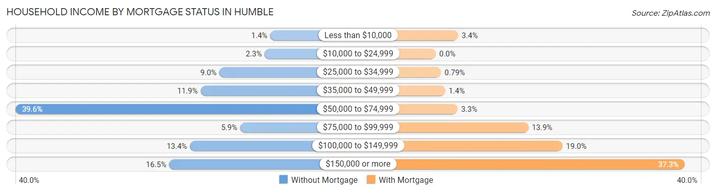 Household Income by Mortgage Status in Humble