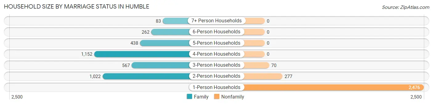 Household Size by Marriage Status in Humble