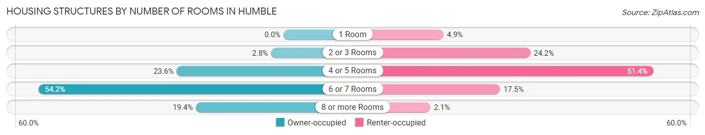 Housing Structures by Number of Rooms in Humble