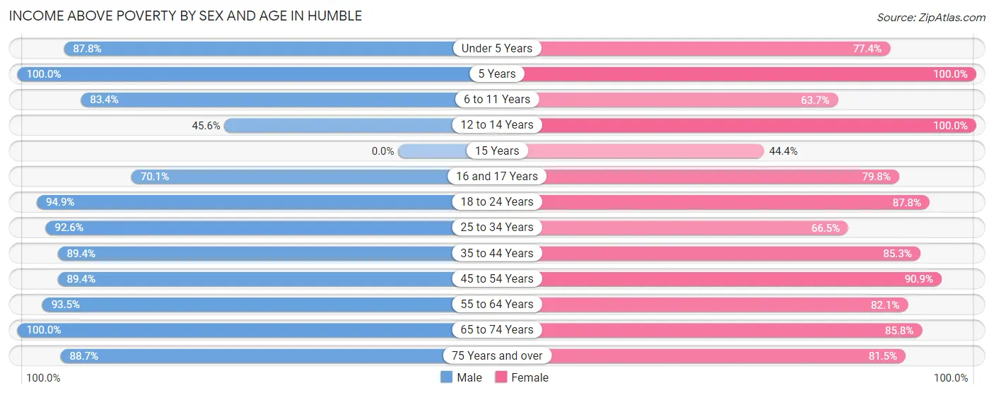 Income Above Poverty by Sex and Age in Humble