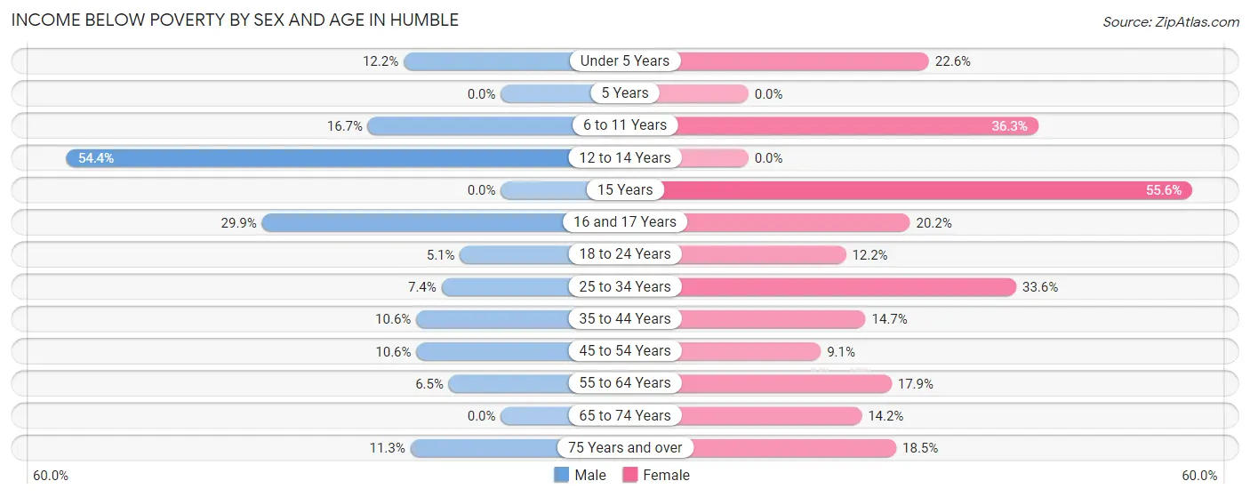 Income Below Poverty by Sex and Age in Humble