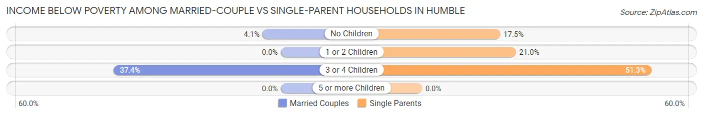 Income Below Poverty Among Married-Couple vs Single-Parent Households in Humble