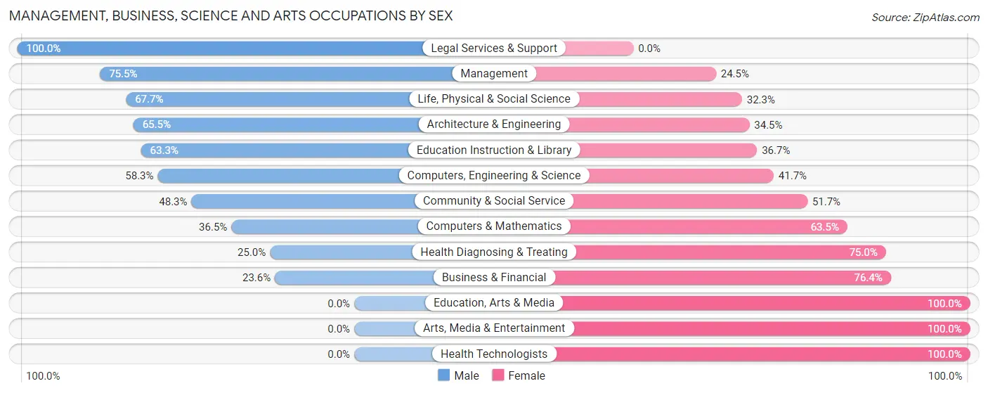 Management, Business, Science and Arts Occupations by Sex in Humble
