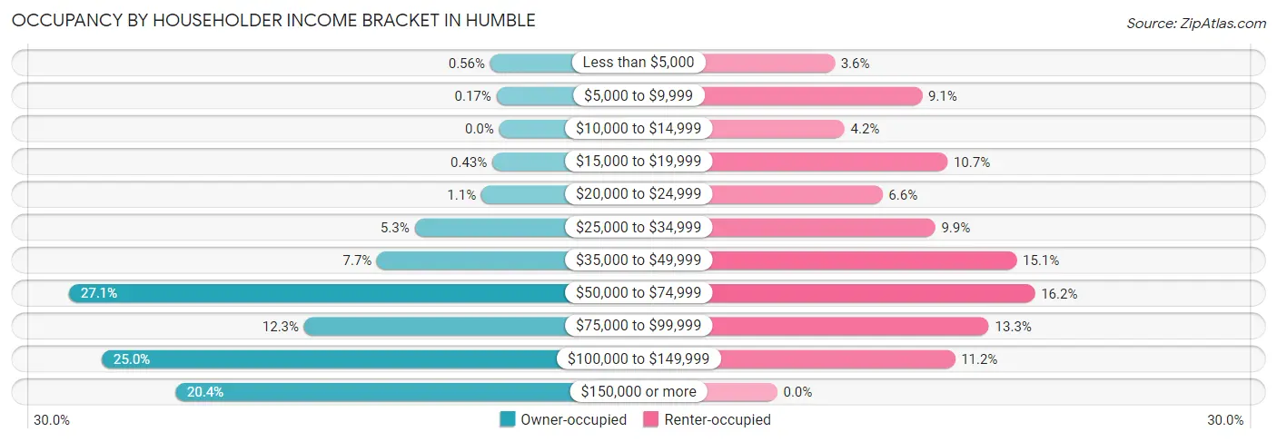 Occupancy by Householder Income Bracket in Humble