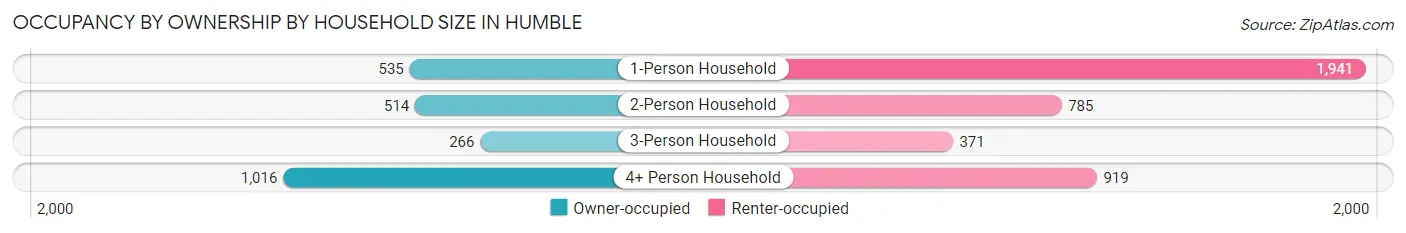 Occupancy by Ownership by Household Size in Humble