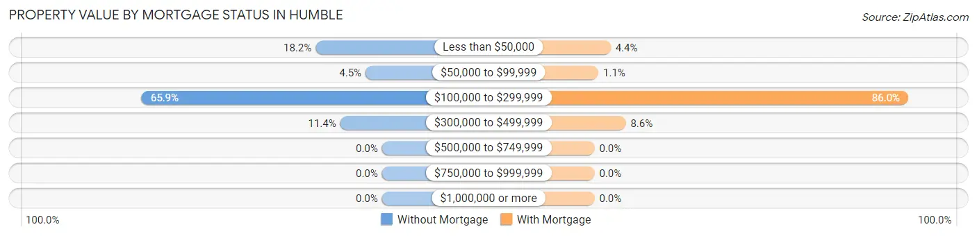 Property Value by Mortgage Status in Humble