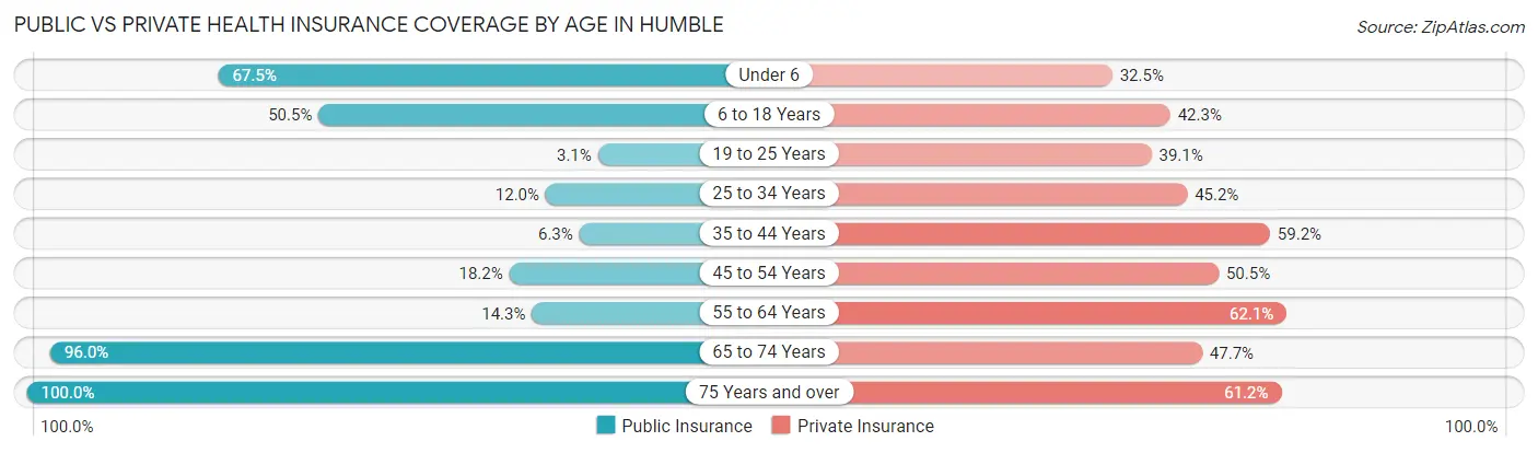Public vs Private Health Insurance Coverage by Age in Humble