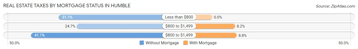 Real Estate Taxes by Mortgage Status in Humble