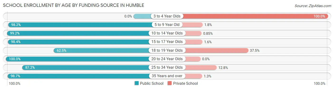 School Enrollment by Age by Funding Source in Humble